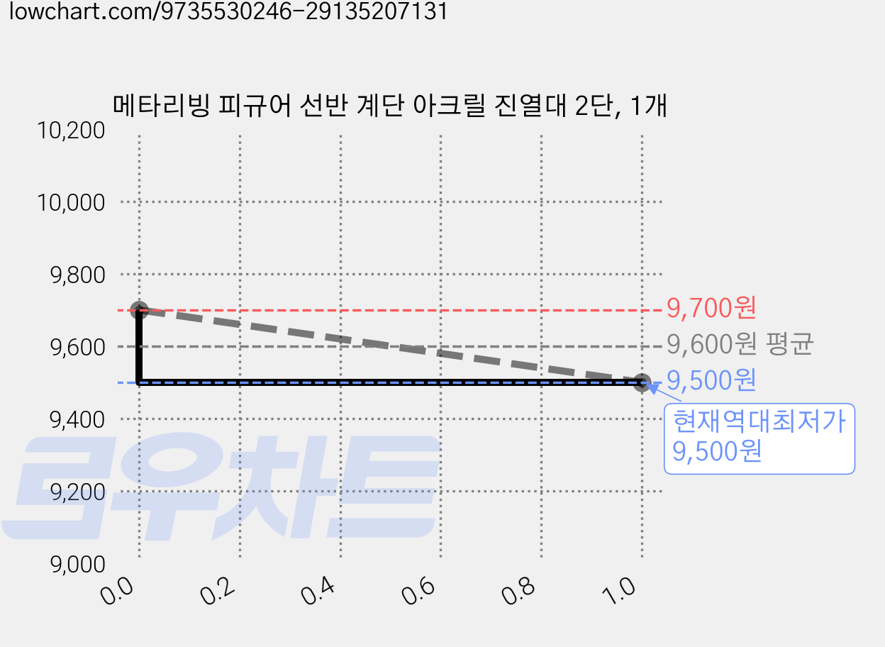 메타리빙 피규어 선반 계단 아크릴 진열대 2단, 1개 가격 변동 차트, 현재가 9,500원, 역대최저가