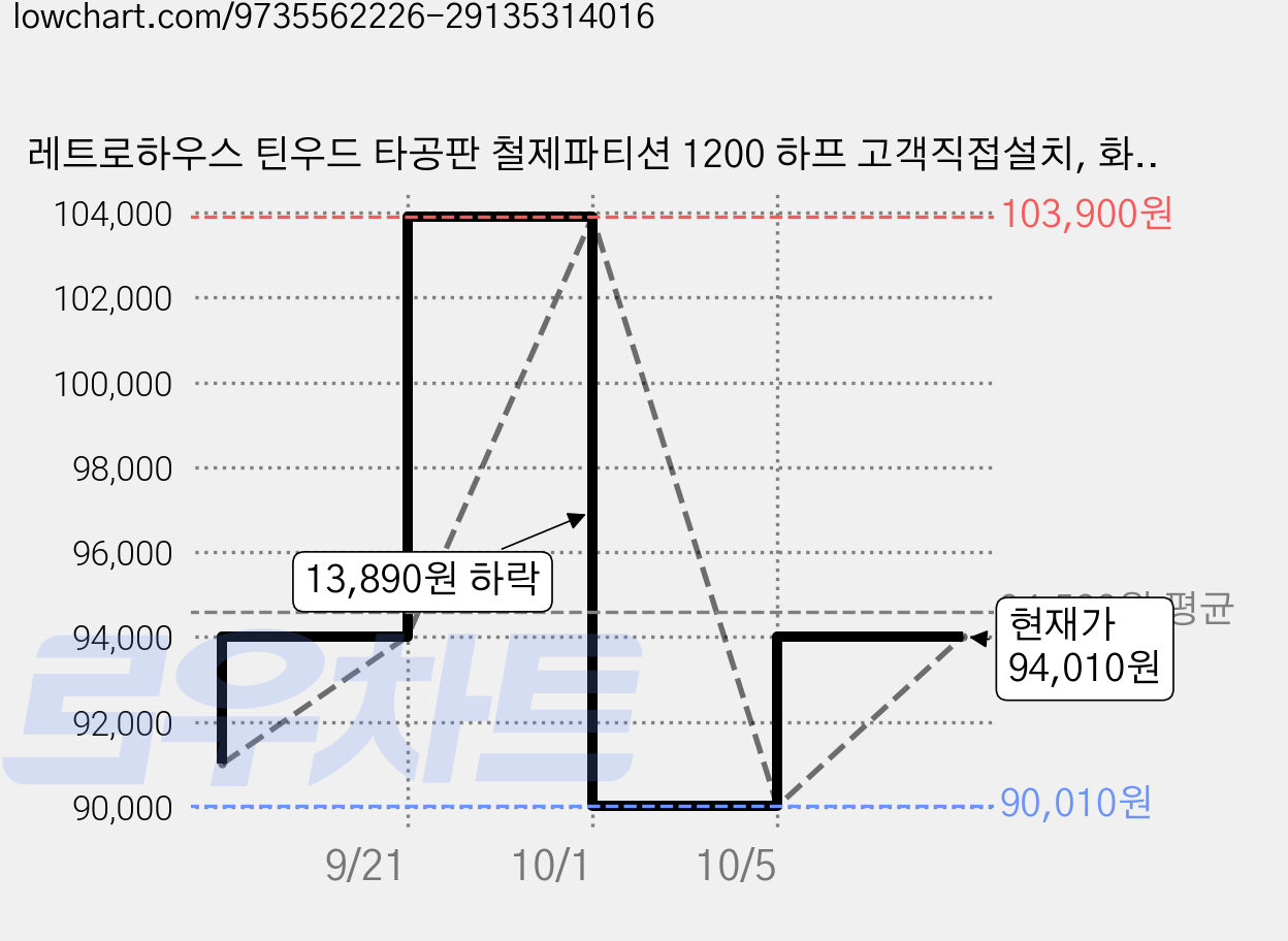 레트로하우스 틴우드 타공판 철제파티션 1200 하프 고객직접설치, 화이트 가격 변동 차트, 현재가 90,010원, 역대최저가