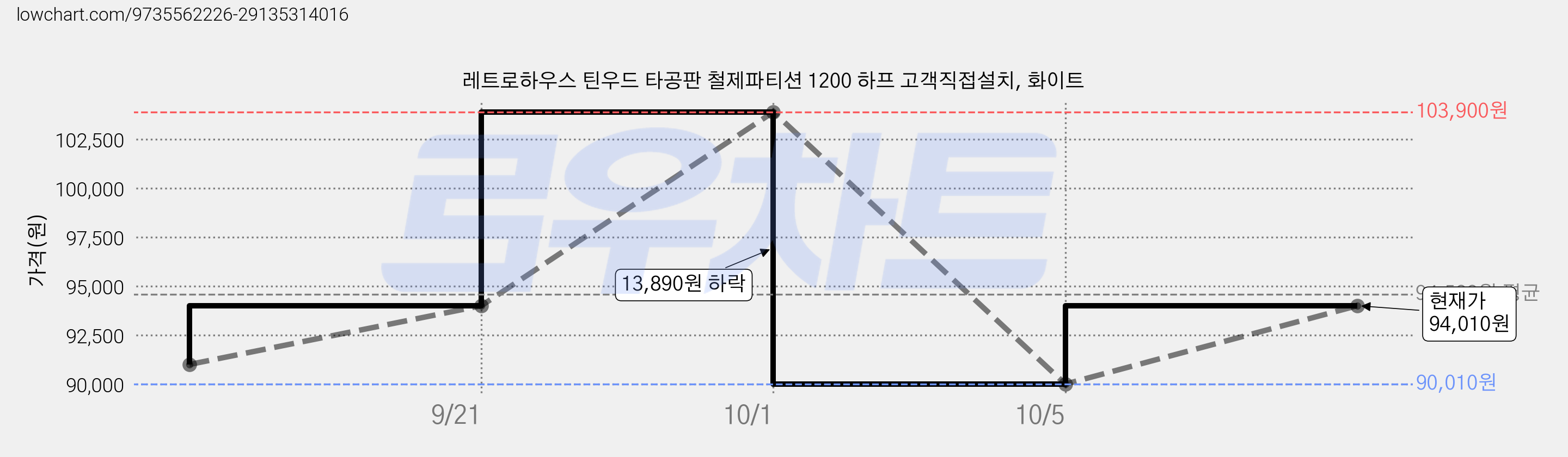 레트로하우스 틴우드 타공판 철제파티션 1200 하프 고객직접설치, 화이트 가격 변동 차트, 현재가 90,010원, 역대최저가