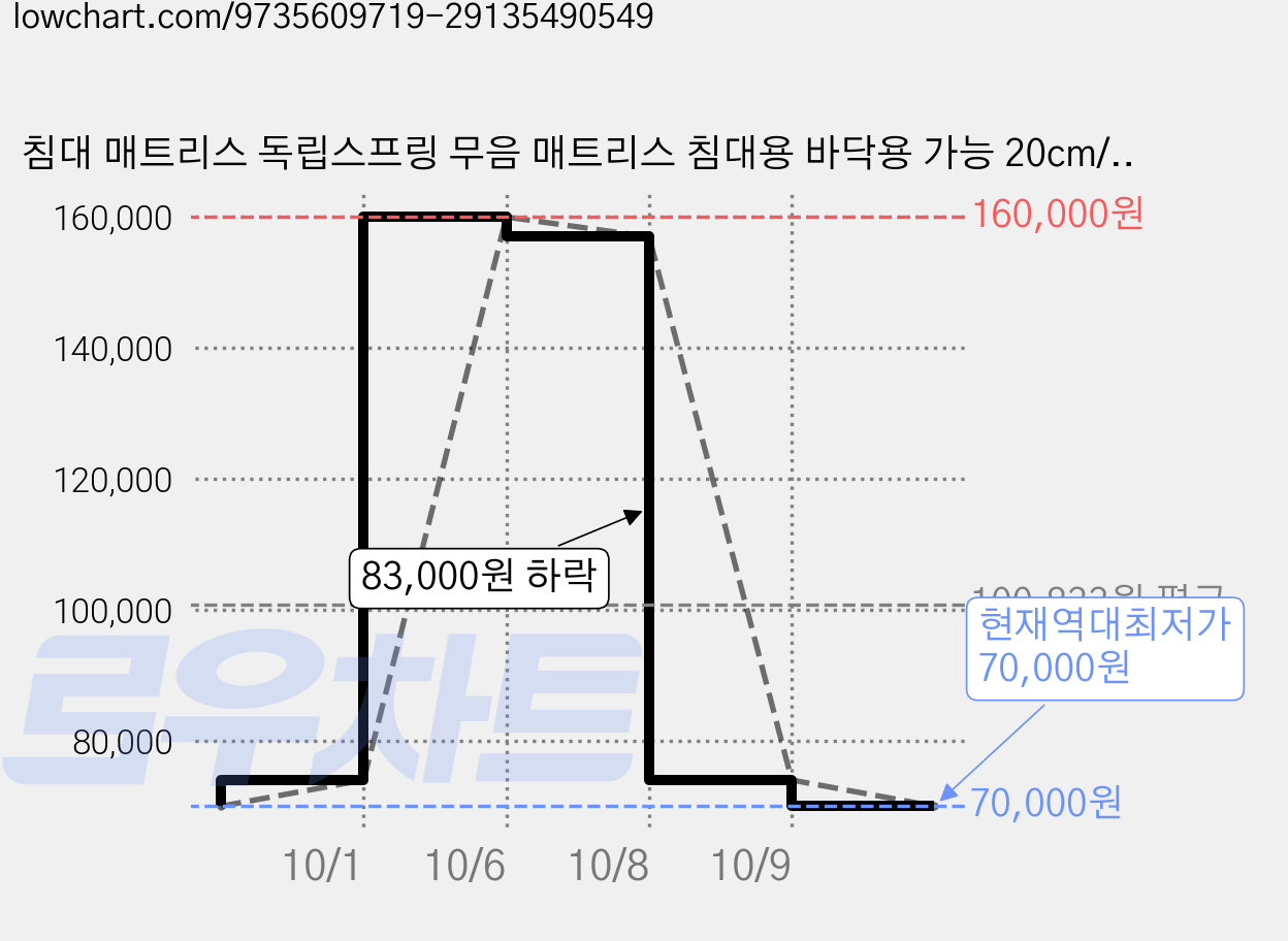 침대 매트리스 독립스프링 무음 매트리스 침대용 바닥용 가능 20cm/25cm 두께, 20cm, 중간 가격 변동 차트, 현재가 70,000원, 역대최저가