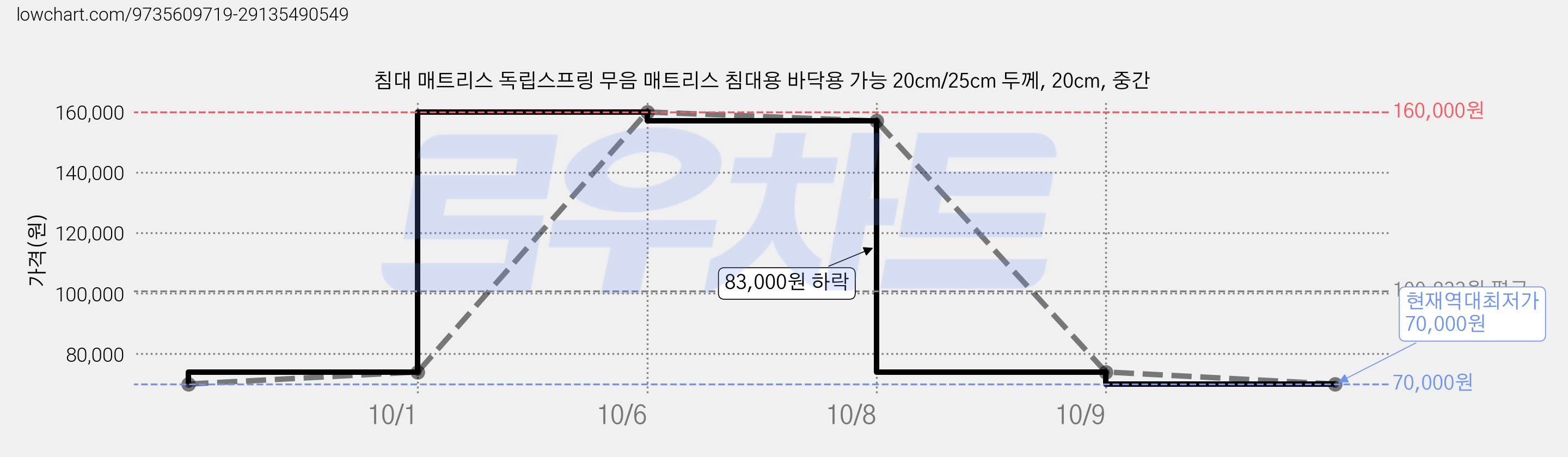 침대 매트리스 독립스프링 무음 매트리스 침대용 바닥용 가능 20cm/25cm 두께, 20cm, 중간 가격 변동 차트, 현재가 70,000원, 역대최저가
