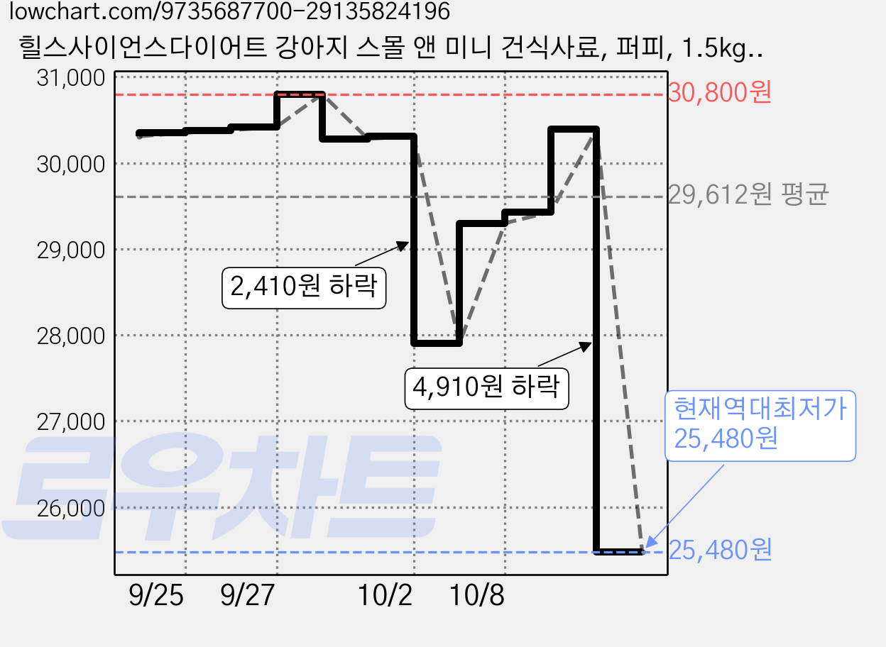힐스사이언스다이어트 강아지 스몰 앤 미니 건식사료, 퍼피, 1.5kg, 1개 가격 변동 차트, 현재가 25,480원, 역대최저가