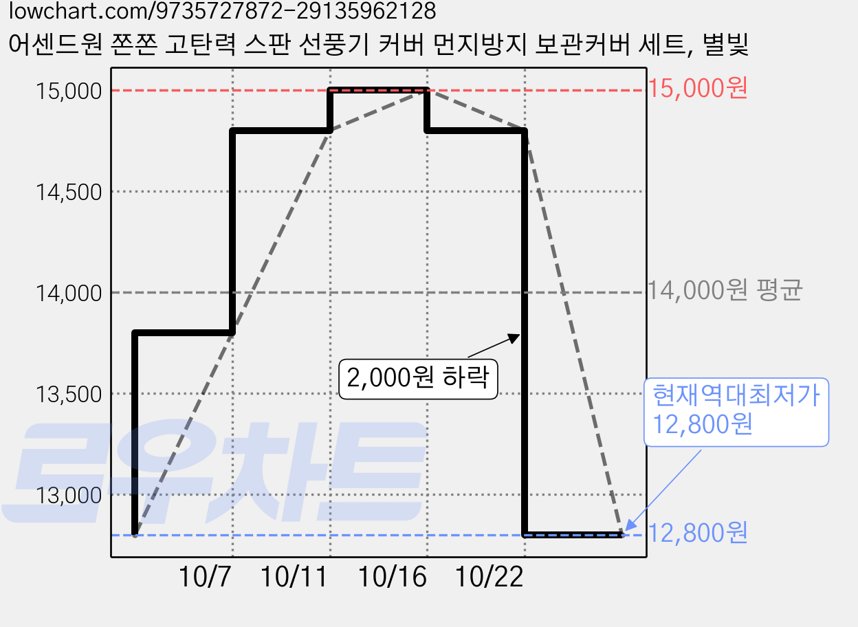 어센드원 쫀쫀 고탄력 스판 선풍기 커버 먼지방지 보관커버 세트, 별빛 가격 변동 차트, 현재가 12,800원, 역대최저가