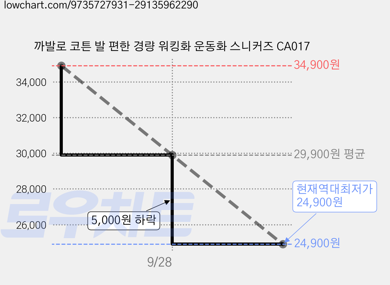 까발로 코튼 발 편한 경량 워킹화 운동화 스니커즈 CA017 가격 변동 차트, 현재가 24,900원, 역대최저가