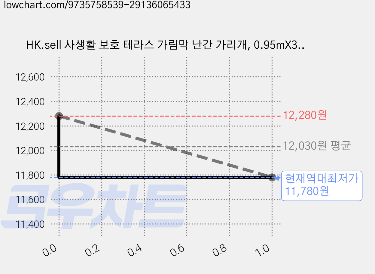 HK.sell 사생활 보호 테라스 가림막 난간 가리개, 0.95mX3m 투톤브라운 가격 변동 차트, 현재가 11,780원, 역대최저가