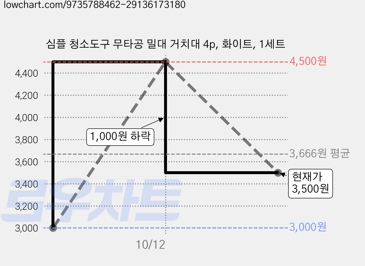 심플 청소도구 무타공 밀대 거치대 4p, 화이트, 1세트 가격 변동 차트, 현재가 3,500원, 관측 최저가 3,000원