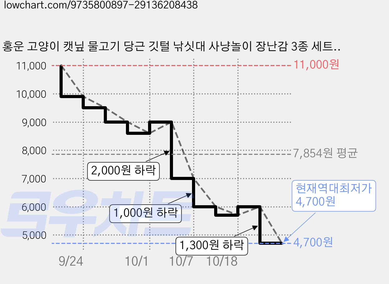 홍운 고양이 캣닢 물고기 당근 깃털 낚싯대 사냥놀이 장난감 3종 세트, 1세트, 혼합 가격 변동 차트, 현재가 4,700원, 역대최저가