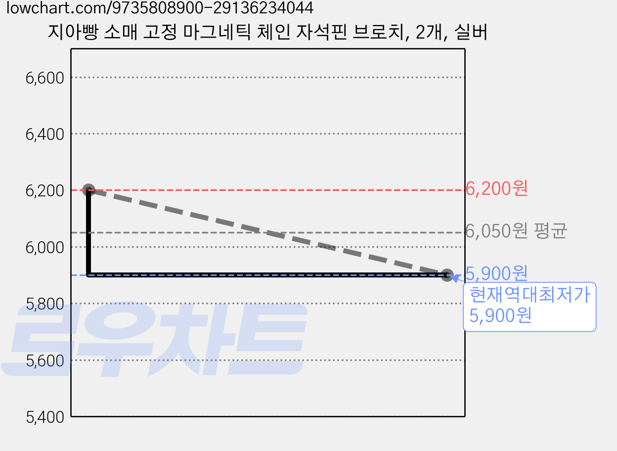지아빵 소매 고정 마그네틱 체인 자석핀 브로치, 2개, 실버 가격 변동 차트, 현재가 5,900원, 역대최저가