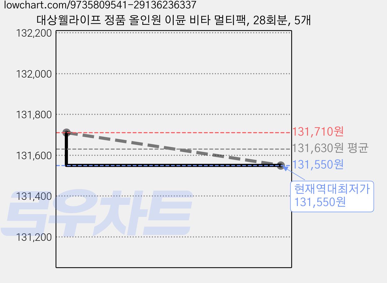 대상웰라이프 정품 올인원 이뮨 비타 멀티팩, 28회분, 5개 가격 변동 차트, 현재가 131,550원, 역대최저가
