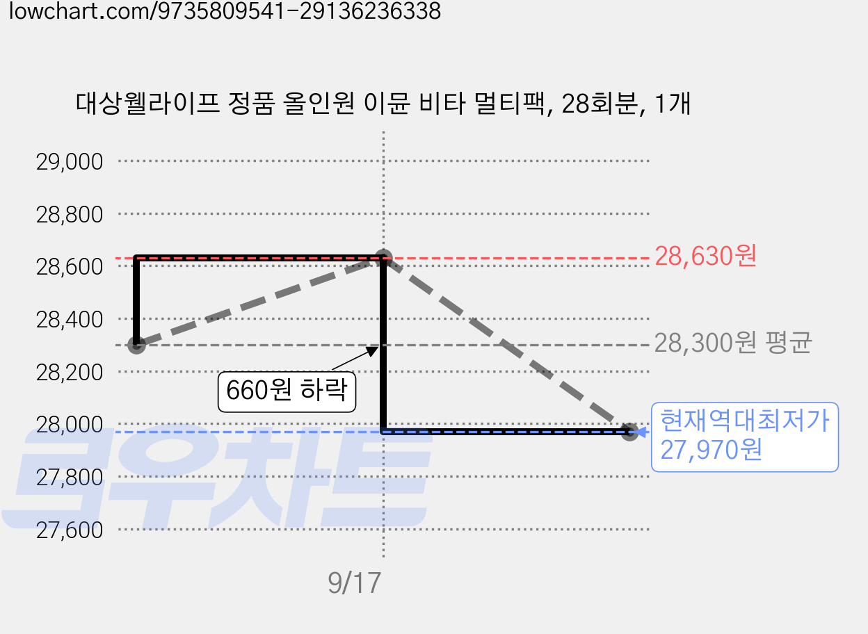 대상웰라이프 정품 올인원 이뮨 비타 멀티팩, 28회분, 1개 가격 변동 차트, 현재가 27,970원, 역대최저가