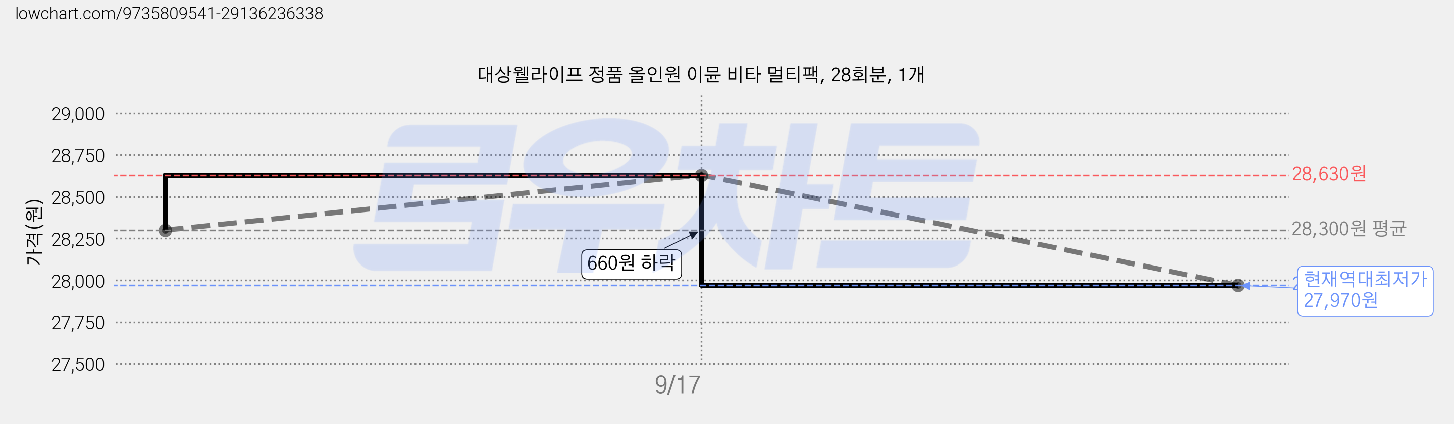 대상웰라이프 정품 올인원 이뮨 비타 멀티팩, 28회분, 1개 가격 변동 차트, 현재가 27,970원, 역대최저가