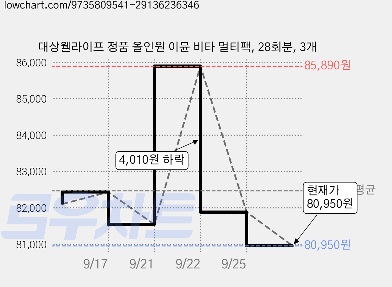 대상웰라이프 정품 올인원 이뮨 비타 멀티팩, 28회분, 3개 가격 변동 차트, 현재가 80,950원, 관측 최저가 79,170원