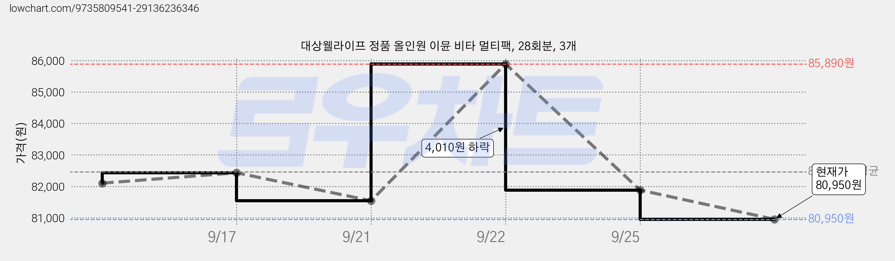 대상웰라이프 정품 올인원 이뮨 비타 멀티팩, 28회분, 3개 가격 변동 차트, 현재가 80,950원, 관측 최저가 79,170원