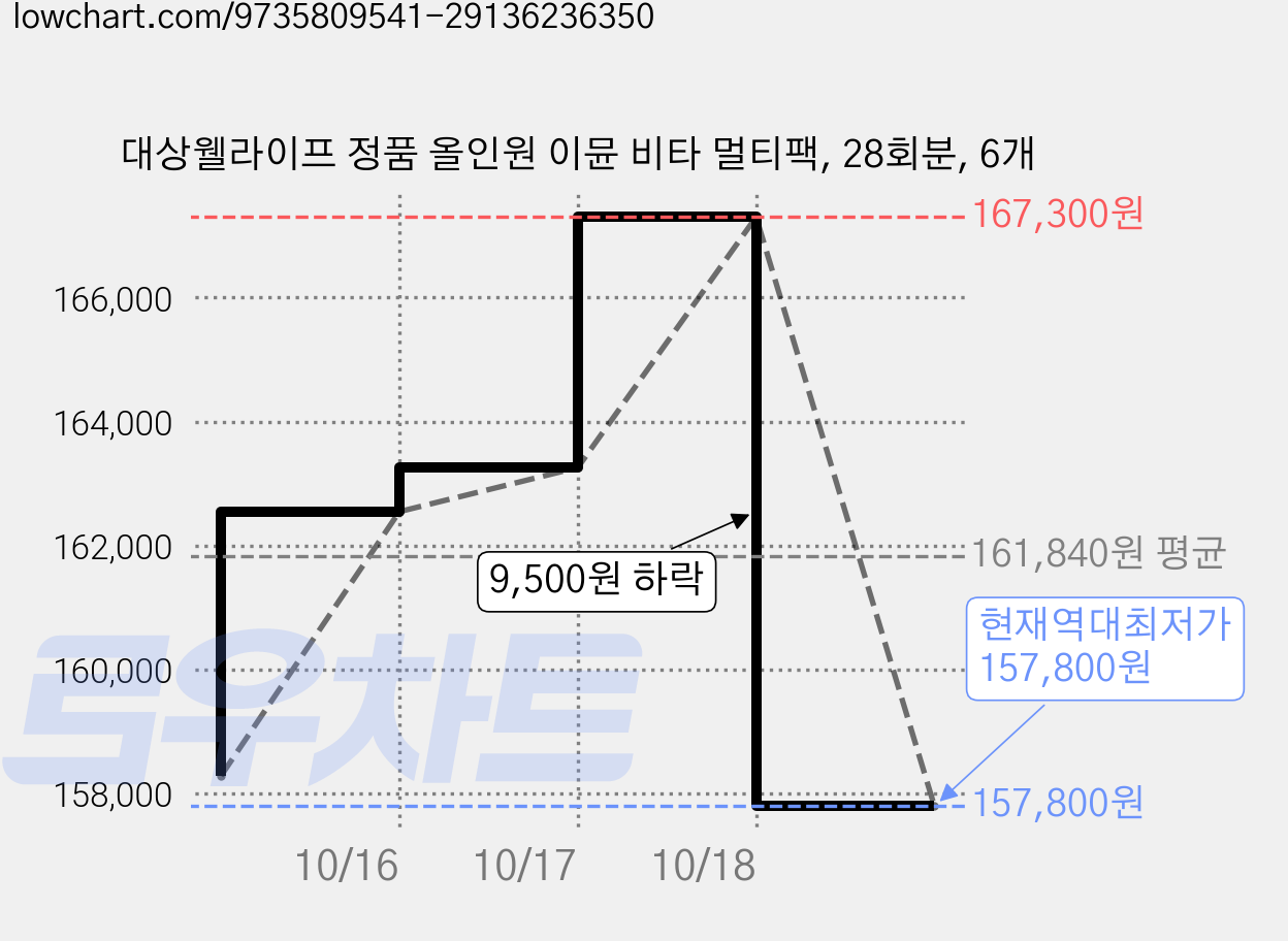 대상웰라이프 정품 올인원 이뮨 비타 멀티팩, 28회분, 6개 가격 변동 차트, 현재가 157,800원, 역대최저가