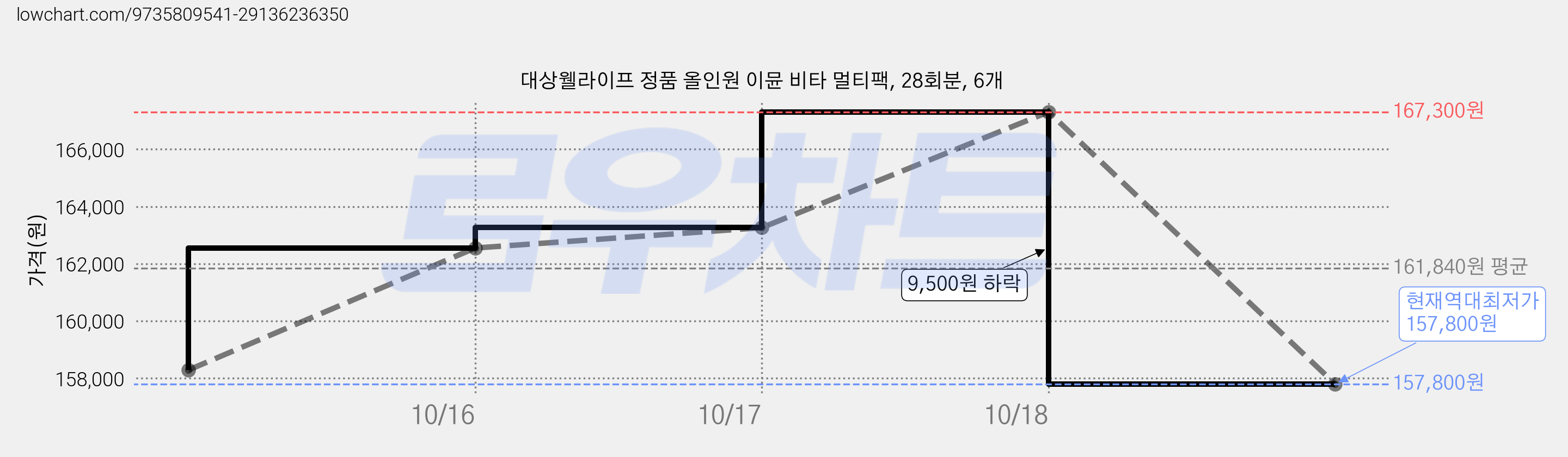 대상웰라이프 정품 올인원 이뮨 비타 멀티팩, 28회분, 6개 가격 변동 차트, 현재가 157,800원, 역대최저가
