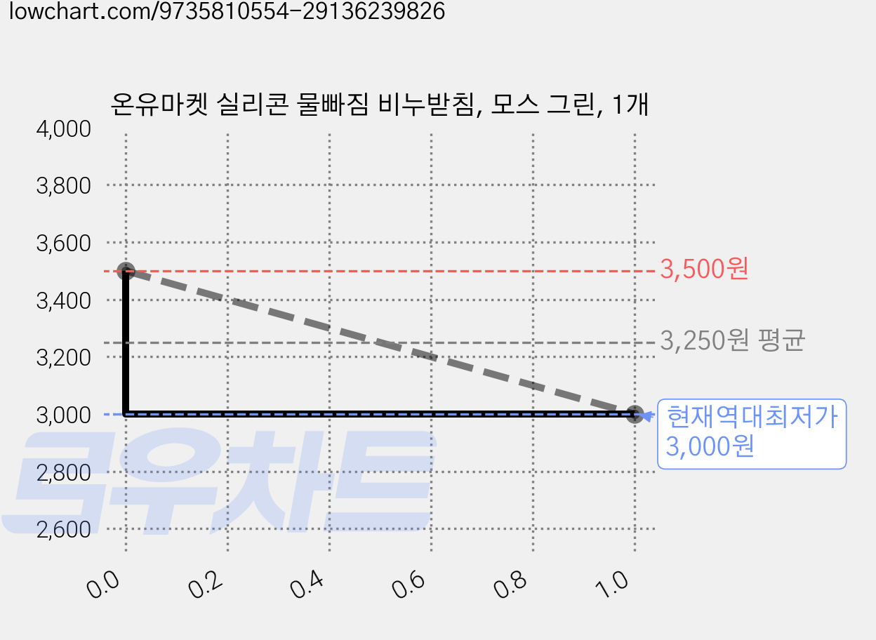 온유마켓 실리콘 물빠짐 비누받침, 모스 그린, 1개 가격 변동 차트, 현재가 3,000원, 역대최저가