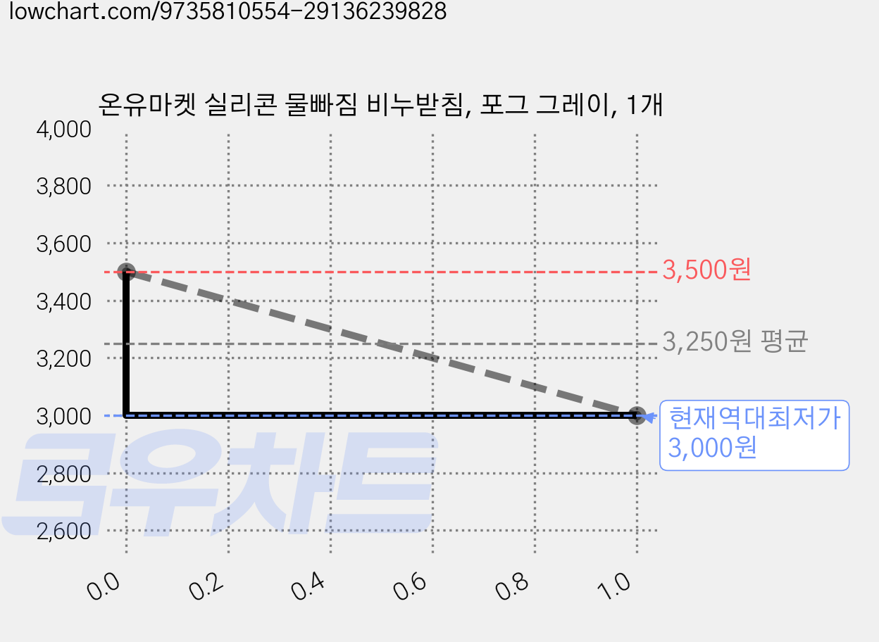 온유마켓 실리콘 물빠짐 비누받침, 포그 그레이, 1개 가격 변동 차트, 현재가 3,000원, 역대최저가