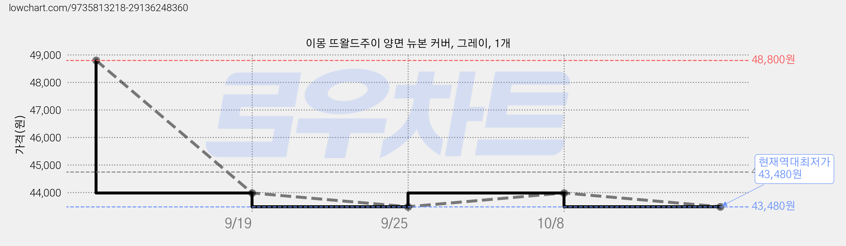 이몽 뜨왈드주이 양면 뉴본 커버, 그레이, 1개 가격 변동 차트, 현재가 43,480원, 역대최저가