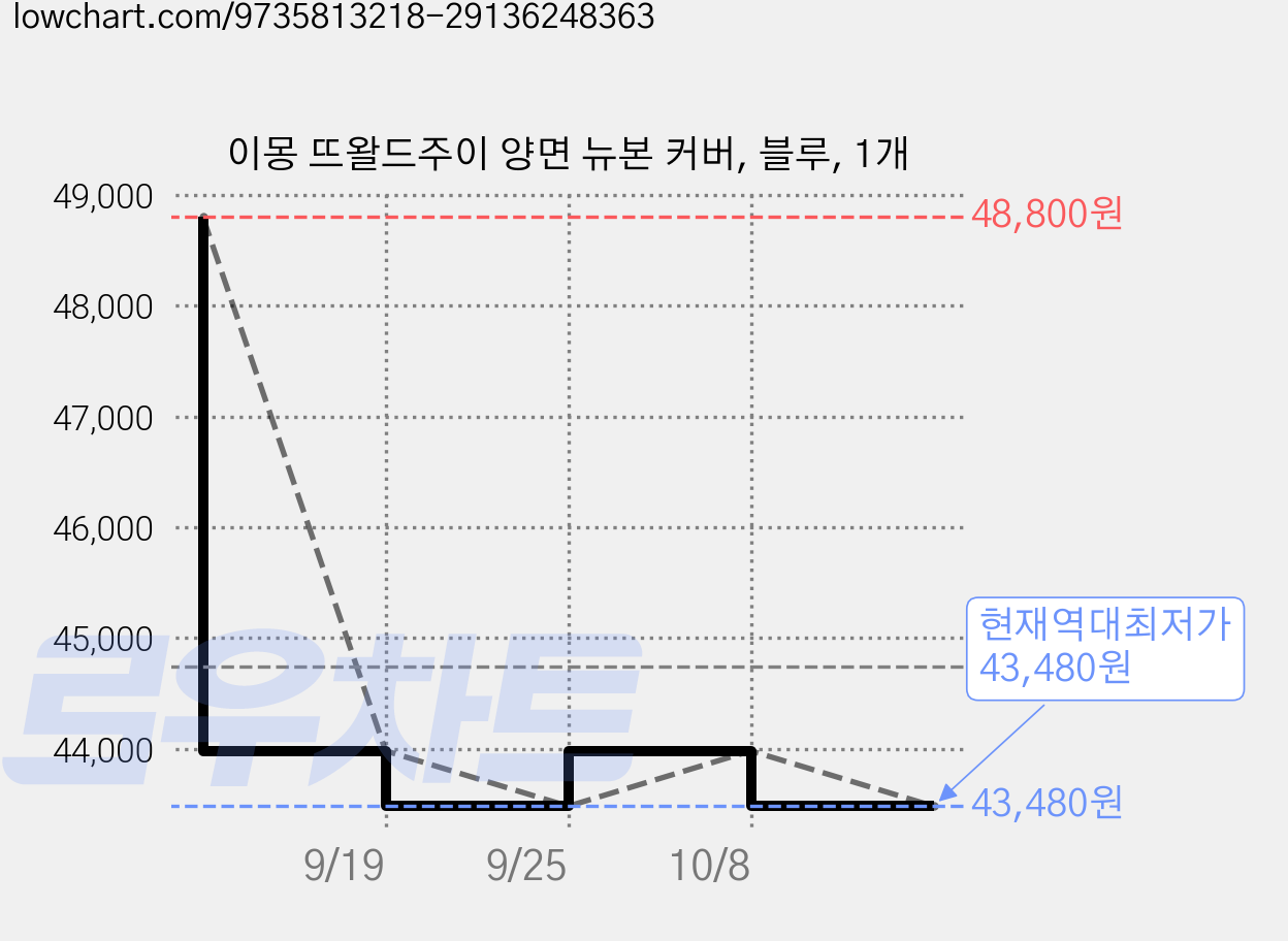 이몽 뜨왈드주이 양면 뉴본 커버, 블루, 1개 가격 변동 차트, 현재가 43,480원, 역대최저가