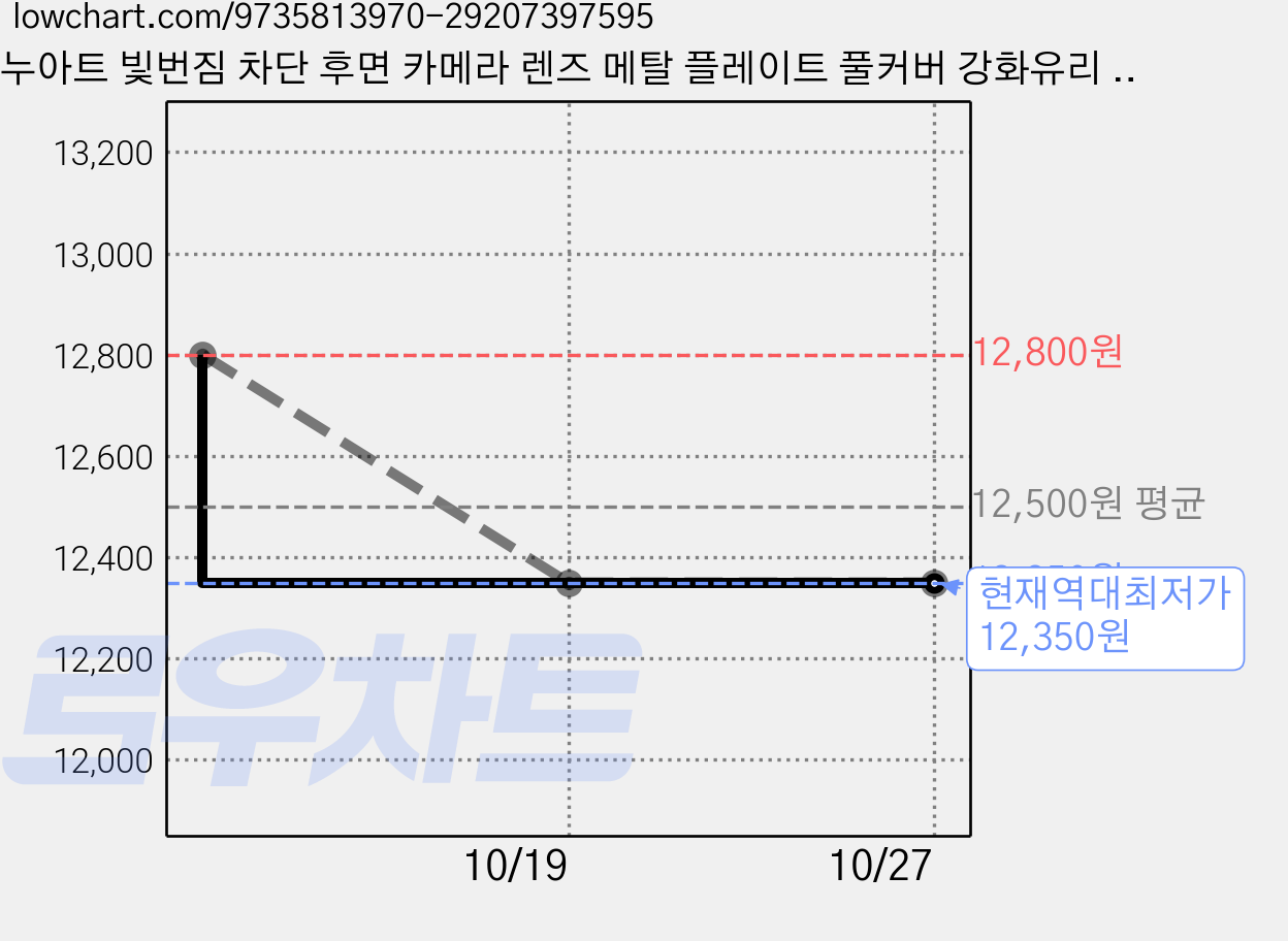 누아트 빛번짐 차단 후면 카메라 렌즈 메탈 플레이트 풀커버 강화유리 휴대폰 액정보호필름 2p, 2세트 가격 변동 차트, 현재가 12,350원, 역대최저가