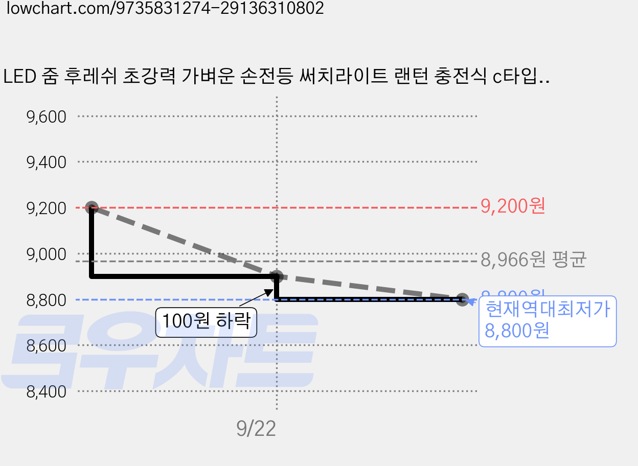 LED 줌 후레쉬 초강력 가벼운 손전등 써치라이트 랜턴 충전식 c타입 비상용, 1개 가격 변동 차트, 현재가 8,800원, 역대최저가