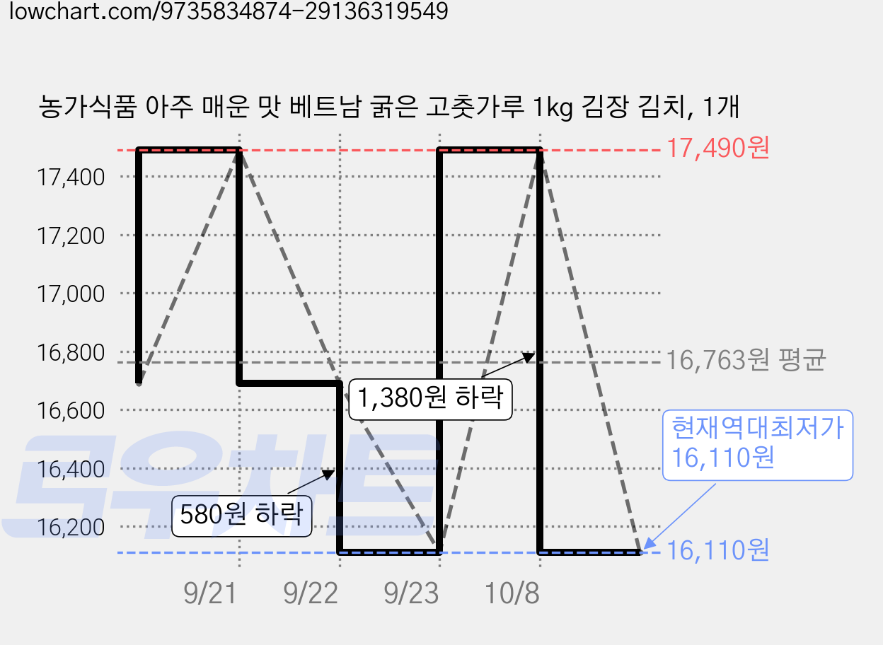 농가식품 아주 매운 맛 베트남 굵은 고춧가루 1kg 김장 김치, 1개 가격 변동 차트, 현재가 16,110원, 역대최저가