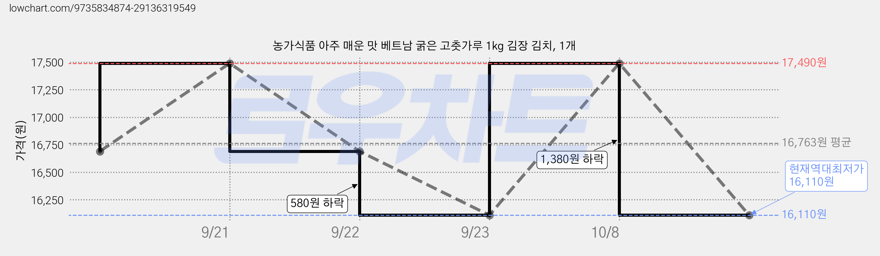 농가식품 아주 매운 맛 베트남 굵은 고춧가루 1kg 김장 김치, 1개 가격 변동 차트, 현재가 16,110원, 역대최저가