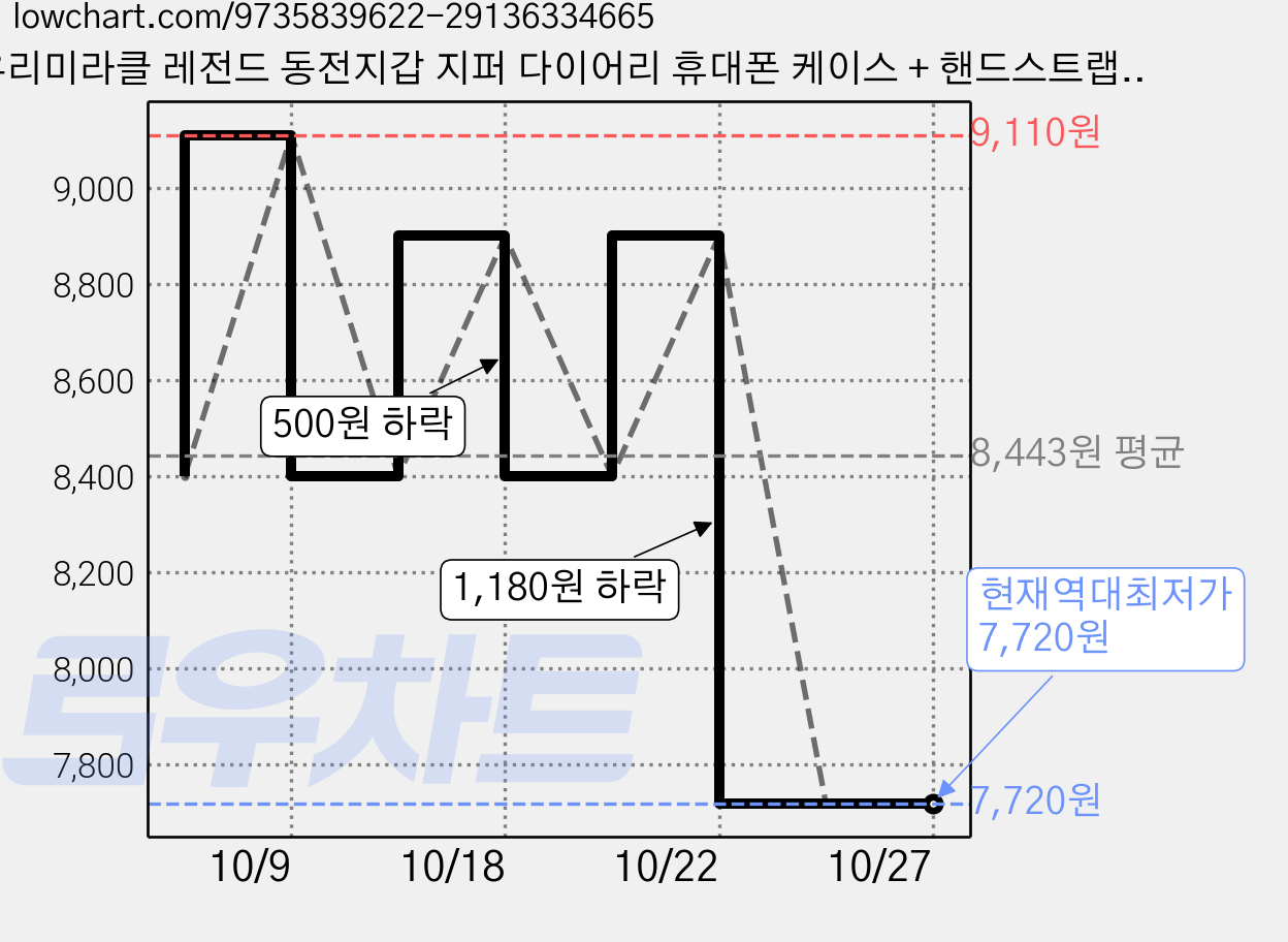 우리미라클 레전드 동전지갑 지퍼 다이어리 휴대폰 케이스 + 핸드스트랩 세트 가격 변동 차트, 현재가 7,720원, 역대최저가