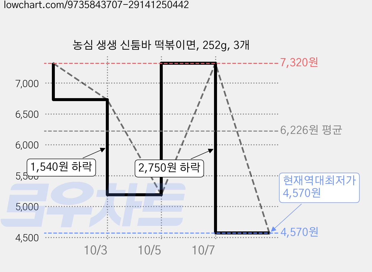 농심 생생 신툼바 떡볶이면, 252g, 3개 가격 변동 차트, 현재가 4,570원, 역대최저가