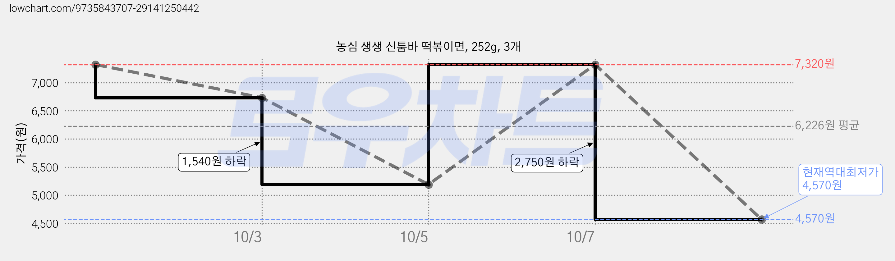 농심 생생 신툼바 떡볶이면, 252g, 3개 가격 변동 차트, 현재가 4,570원, 역대최저가