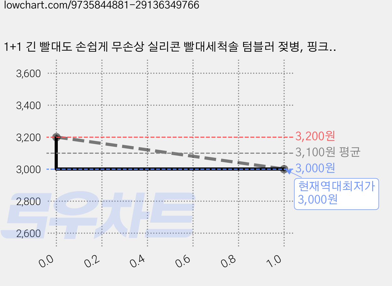 1+1 긴 빨대도 손쉽게 무손상 실리콘 빨대세척솔 텀블러 젖병, 핑크9mm+블루6mm, 1세트 가격 변동 차트, 현재가 3,000원, 역대최저가