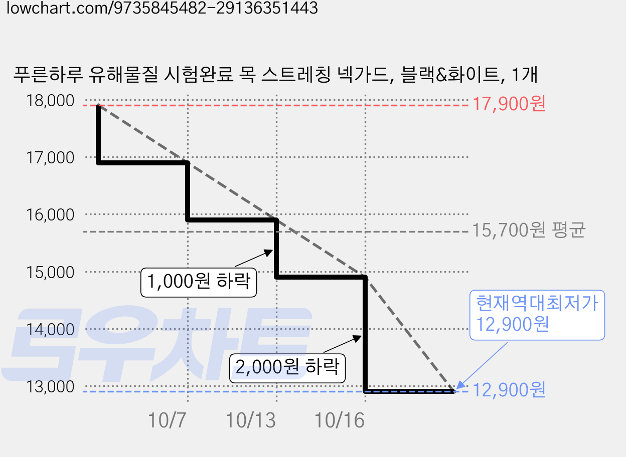 푸른하루 유해물질 시험완료 목 스트레칭 넥가드, 블랙&화이트, 1개 가격 변동 차트, 현재가 12,900원, 역대최저가