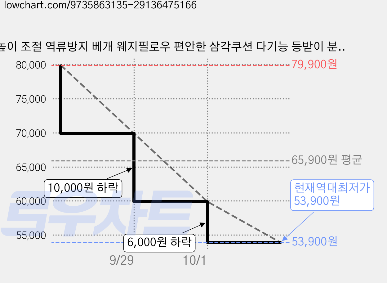 높이 조절 역류방지 베개 웨지필로우 편안한 삼각쿠션 다기능 등받이 분리 사용 삼각 등받이 쿠션, 화이트 가격 변동 차트, 현재가 53,900원, 역대최저가
