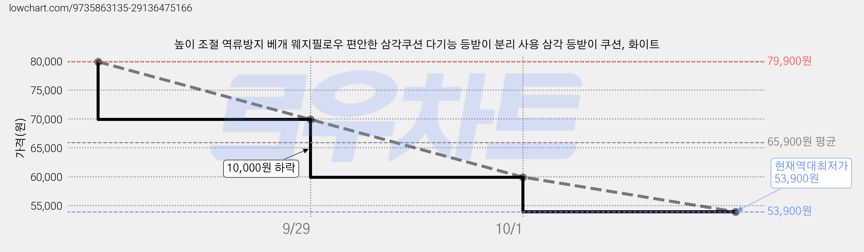 높이 조절 역류방지 베개 웨지필로우 편안한 삼각쿠션 다기능 등받이 분리 사용 삼각 등받이 쿠션, 화이트 가격 변동 차트, 현재가 53,900원, 역대최저가