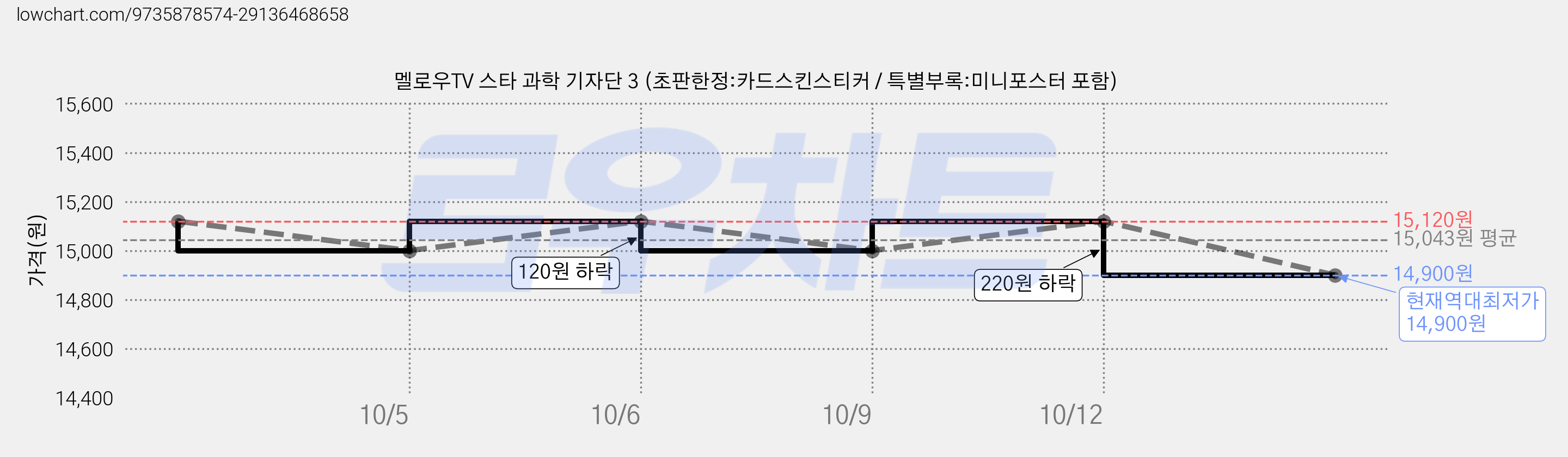 멜로우TV 스타 과학 기자단 3 (초판한정:카드스킨스티커 / 특별부록:미니포스터 포함) 가격 변동 차트, 현재가 14,900원, 역대최저가