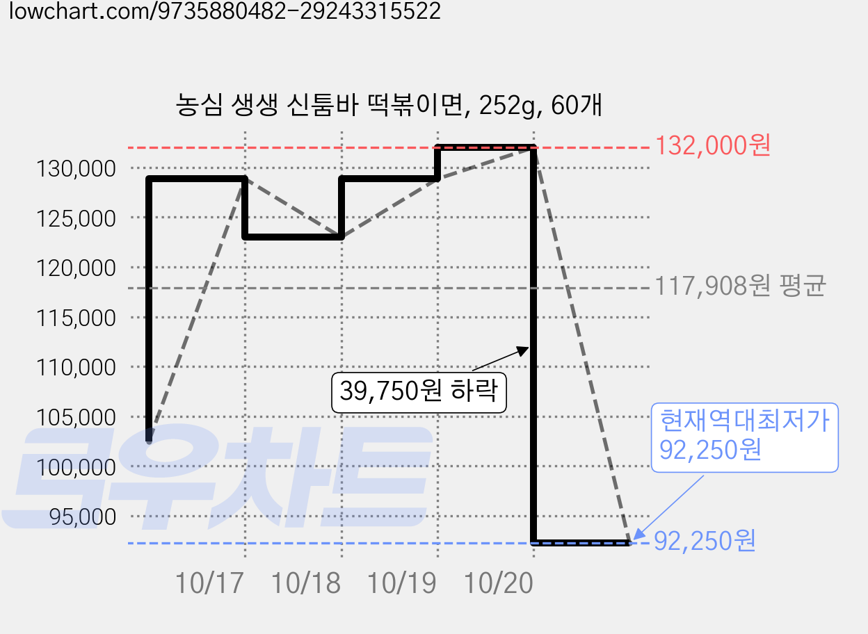 농심 생생 신툼바 떡볶이면, 252g, 60개 가격 변동 차트, 현재가 92,250원, 역대최저가