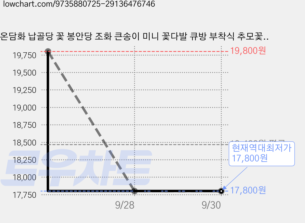 온담화 납골당 꽃 봉안당 조화 큰송이 미니 꽃다발 큐방 부착식 추모꽃, 피치 로즈 , 영원한 사랑, 1개 가격 변동 차트, 현재가 17,800원, 역대최저가