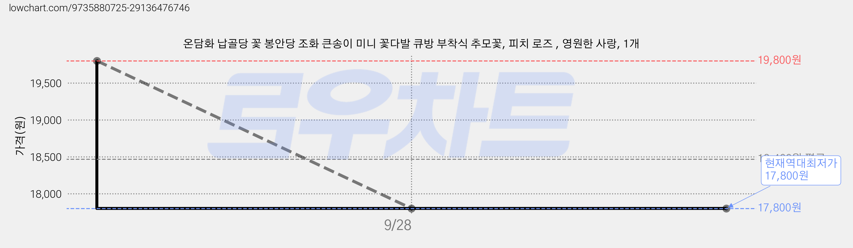온담화 납골당 꽃 봉안당 조화 큰송이 미니 꽃다발 큐방 부착식 추모꽃, 피치 로즈 , 영원한 사랑, 1개 가격 변동 차트, 현재가 17,800원, 역대최저가