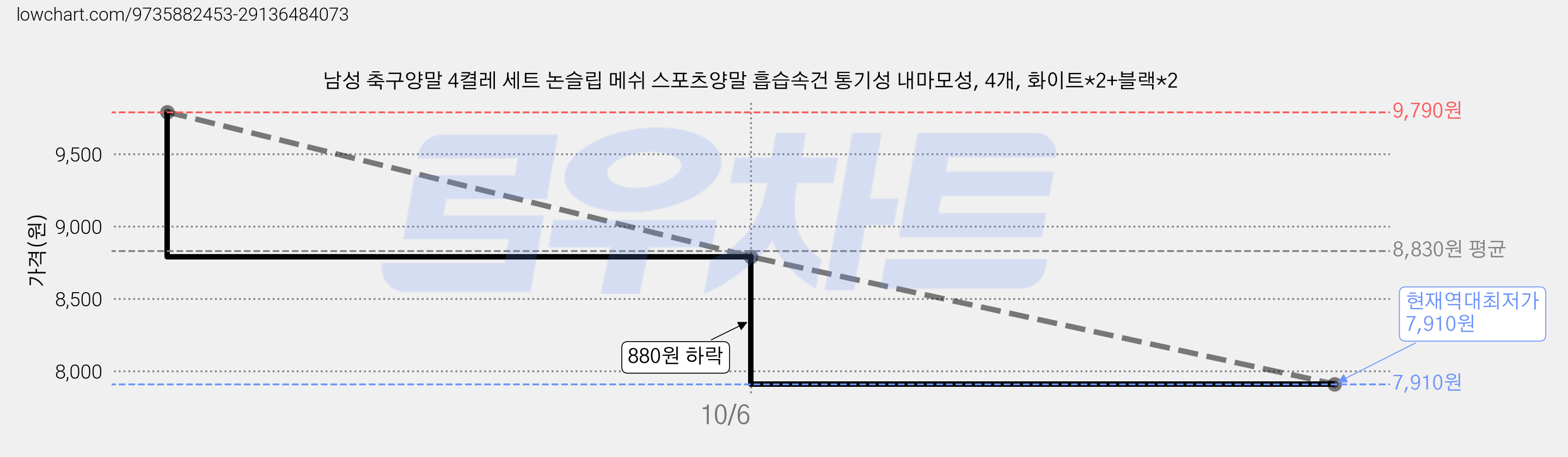 남성 축구양말 4켤레 세트 논슬립 메쉬 스포츠양말 흡습속건 통기성 내마모성, 4개, 화이트*2+블랙*2 가격 변동 차트, 현재가 7,910원, 역대최저가