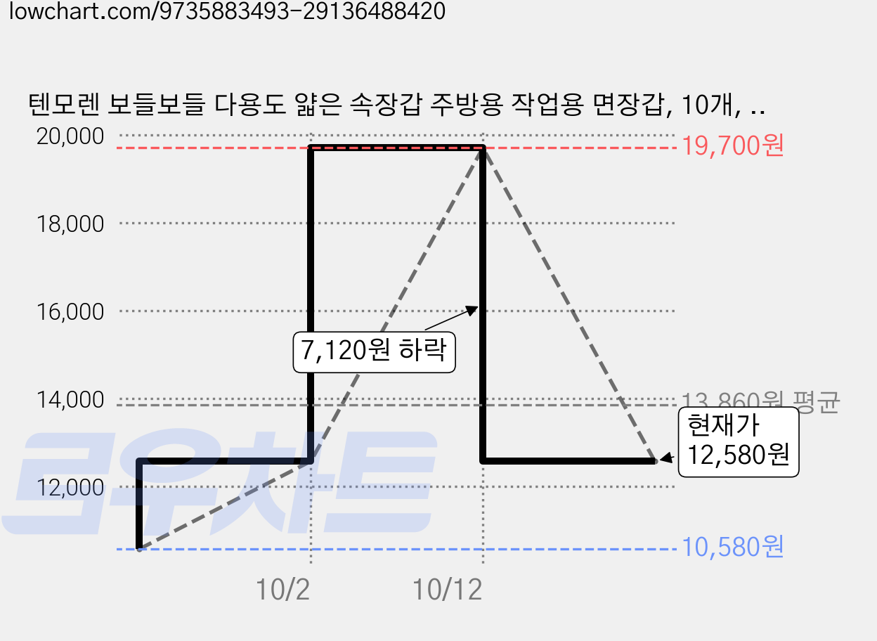 텐모렌 보들보들 다용도 얇은 속장갑 주방용 작업용 면장갑, 10개, 화이트 가격 변동 차트, 현재가 12,580원, 관측 최저가 10,580원