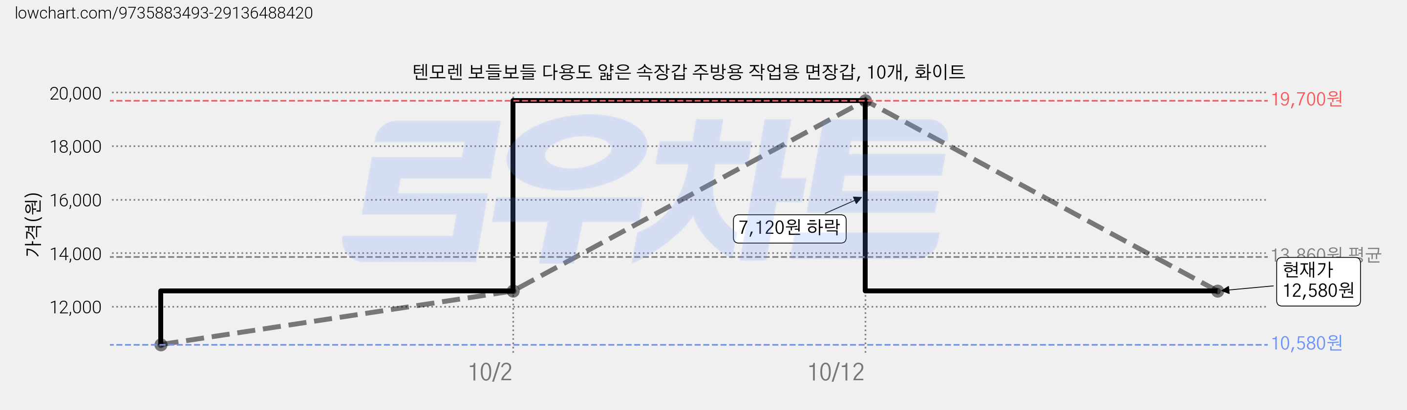 텐모렌 보들보들 다용도 얇은 속장갑 주방용 작업용 면장갑, 10개, 화이트 가격 변동 차트, 현재가 12,580원, 관측 최저가 10,580원