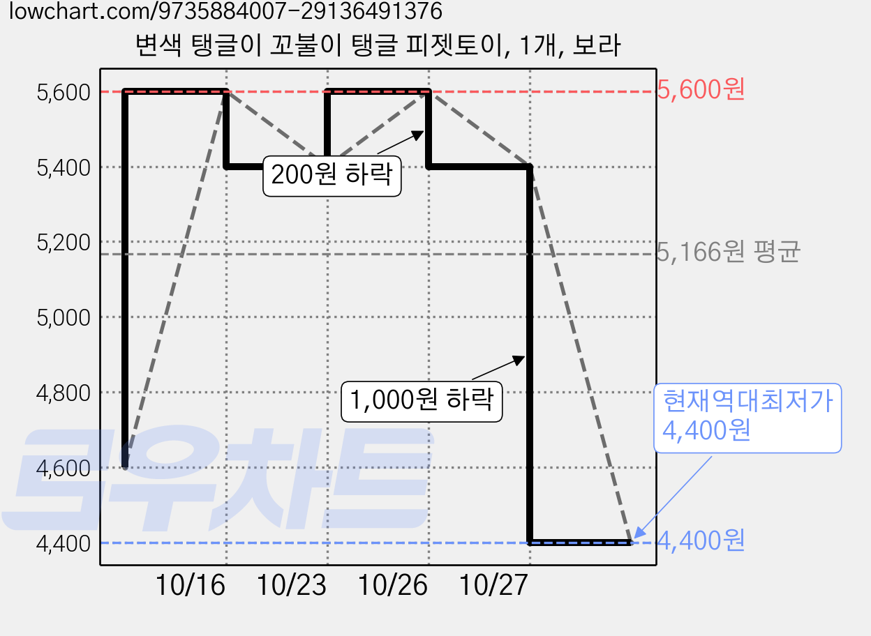 변색 탱글이 꼬불이 탱글 피젯토이, 1개, 보라 가격 변동 차트, 현재가 4,400원, 역대최저가