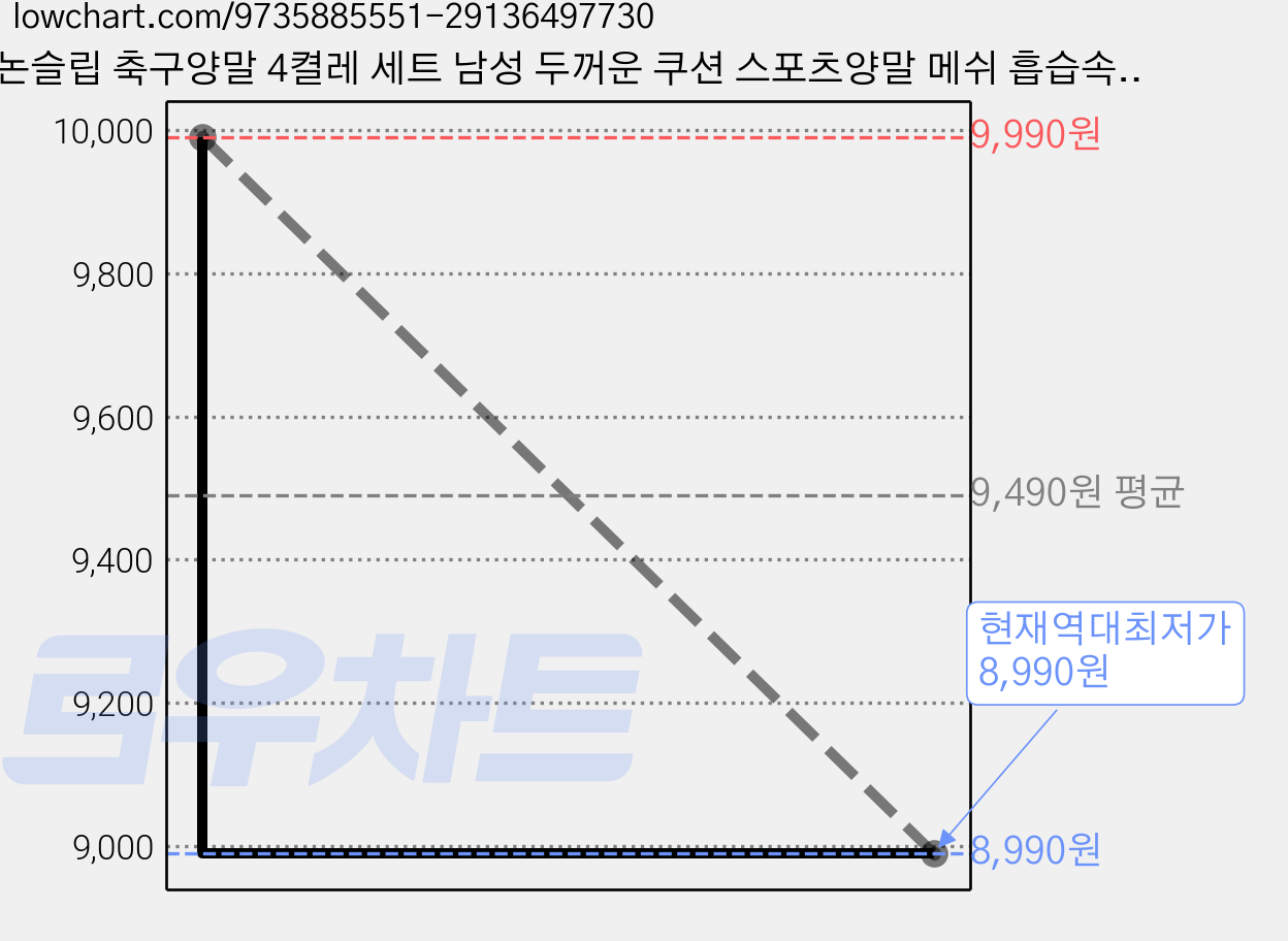 논슬립 축구양말 4켤레 세트 남성 두꺼운 쿠션 스포츠양말 메쉬 흡습속건 통기성, 4개, 화이트*4 가격 변동 차트, 현재가 8,990원, 역대최저가