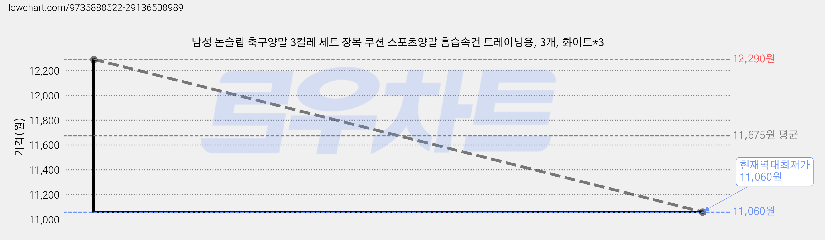 남성 논슬립 축구양말 3켤레 세트 장목 쿠션 스포츠양말 흡습속건 트레이닝용, 3개, 화이트*3 가격 변동 차트, 현재가 11,060원, 역대최저가