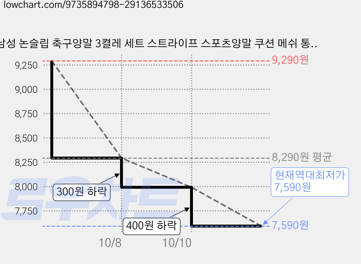 남성 논슬립 축구양말 3켤레 세트 스트라이프 스포츠양말 쿠션 메쉬 통기성 흡습속건, 3개, 화이트*3 가격 변동 차트, 현재가 7,590원, 역대최저가