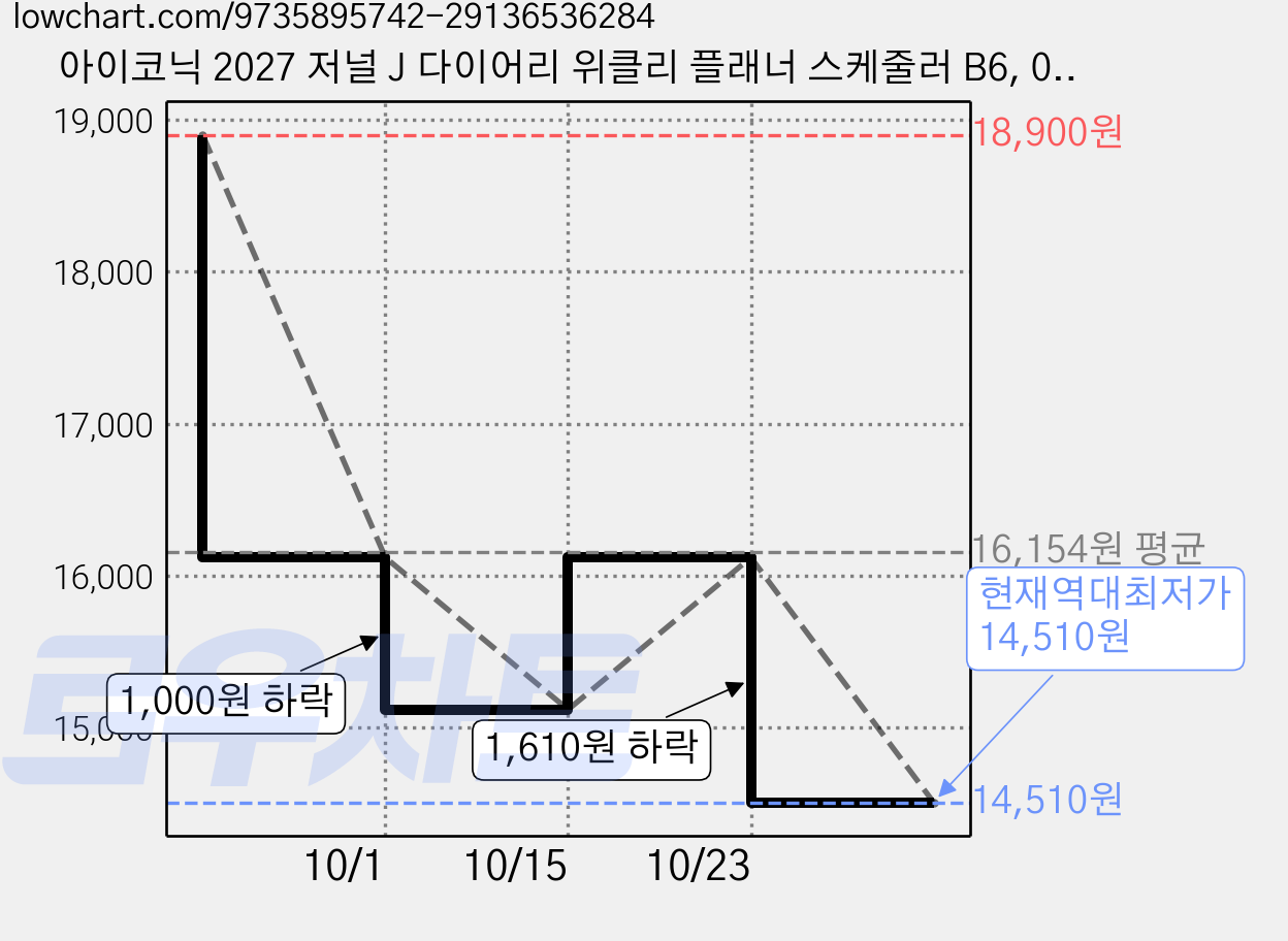 아이코닉 2027 저널 J 다이어리 위클리 플래너 스케줄러 B6, 05 SOFT MINT, 1개 가격 변동 차트, 현재가 14,510원, 역대최저가