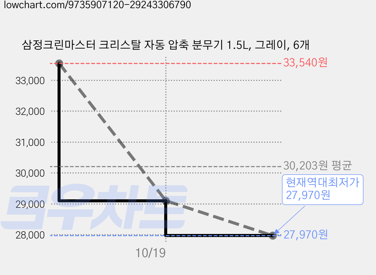 삼정크린마스터 크리스탈 자동 압축 분무기 1.5L, 그레이, 6개 가격 변동 차트, 현재가 27,970원, 역대최저가