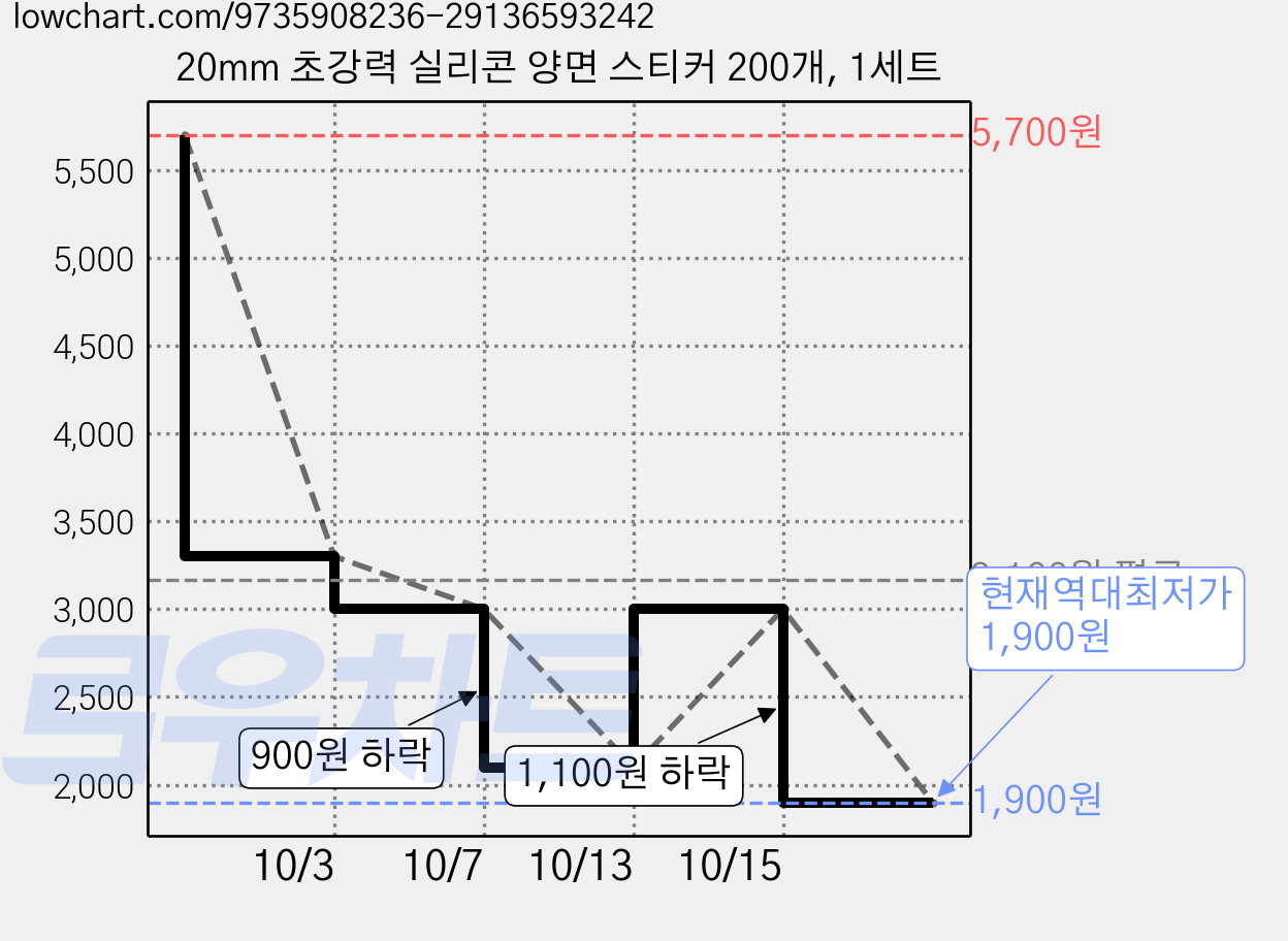 20mm 초강력 실리콘 양면 스티커 200개, 1세트 가격 변동 차트, 현재가 1,900원, 역대최저가