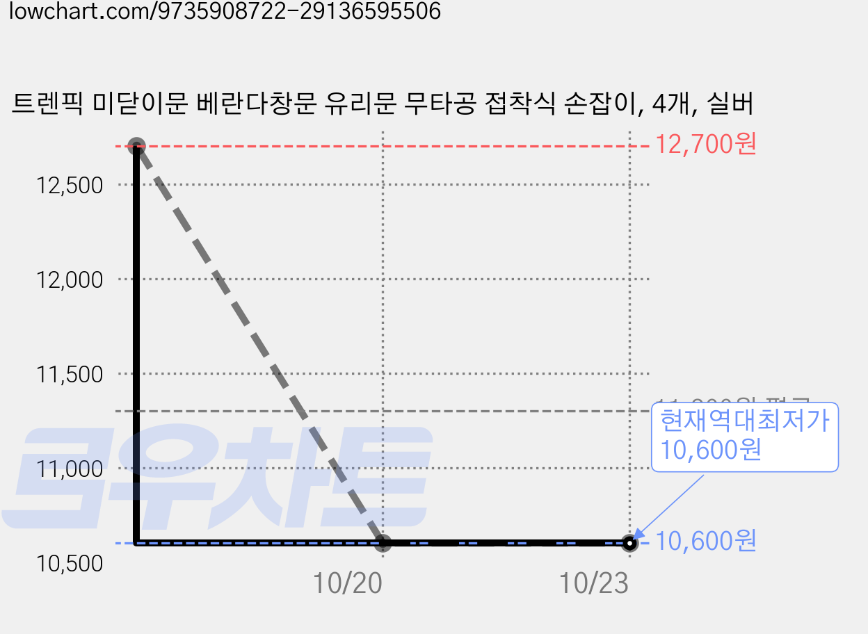 트렌픽 미닫이문 베란다창문 유리문 무타공 접착식 손잡이, 4개, 실버 가격 변동 차트, 현재가 10,600원, 역대최저가