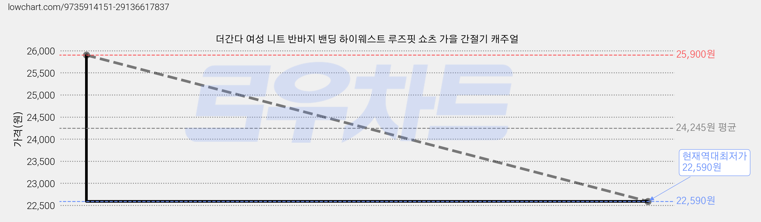 더간다 여성 니트 반바지 밴딩 하이웨스트 루즈핏 쇼츠 가을 간절기 캐주얼 가격 변동 차트, 현재가 22,590원, 역대최저가